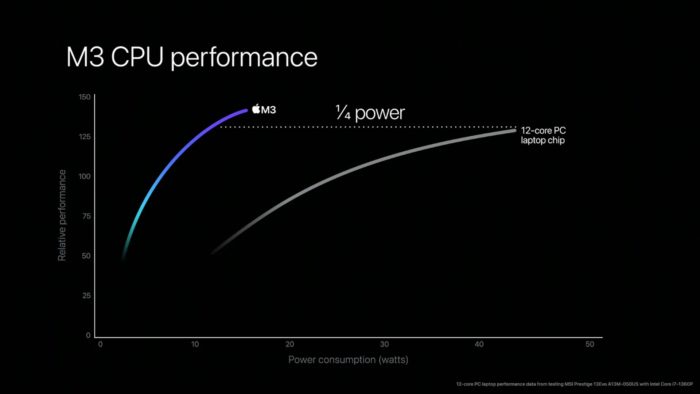 Apple has unveiled nanometer M M Pro and M Max processors